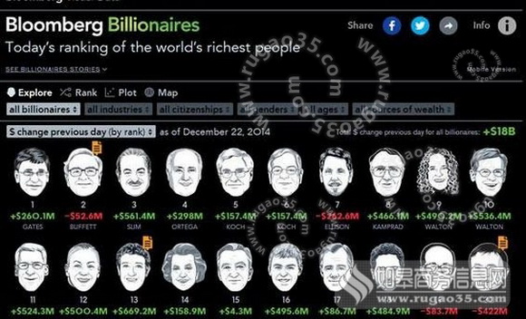世界20大富豪名单出炉 马云被挤下亚洲第一