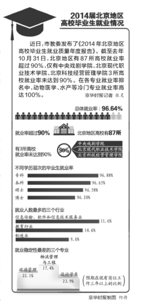 北京：专科生就业率超博士 非京籍生源45%留京