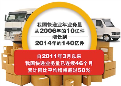 2014年中国快递业务量达140亿件 跃居世界第一