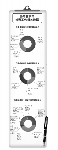 北京2014年查处县处级以上贪官137人