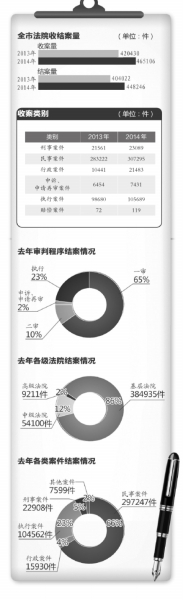 北京2014年“民告官”同比增一倍 胜诉率仅12.7%