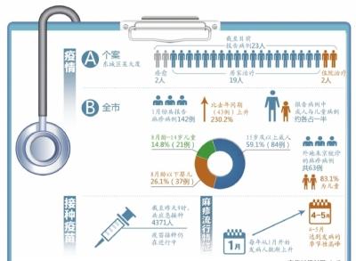 北京本月麻疹病例同比增230.2% 已进入流行高峰
