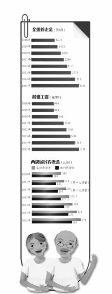 北京市居民收入水平提高 最低工资标准上调至1720元